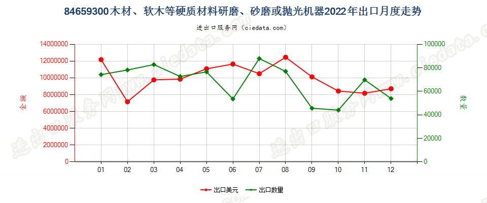 84659300木材、软木等硬质材料研磨、砂磨或抛光机器出口2022年月度走势图