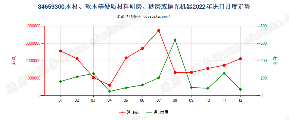 84659300木材、软木等硬质材料研磨、砂磨或抛光机器进口2022年月度走势图