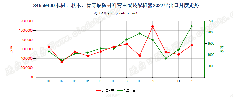 84659400木材、软木、骨等硬质材料弯曲或装配机器出口2022年月度走势图