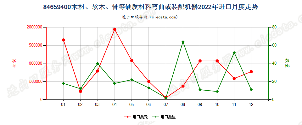 84659400木材、软木、骨等硬质材料弯曲或装配机器进口2022年月度走势图