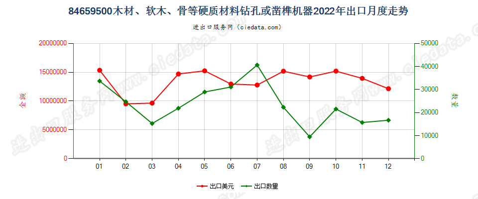 84659500木材、软木、骨等硬质材料钻孔或凿榫机器出口2022年月度走势图