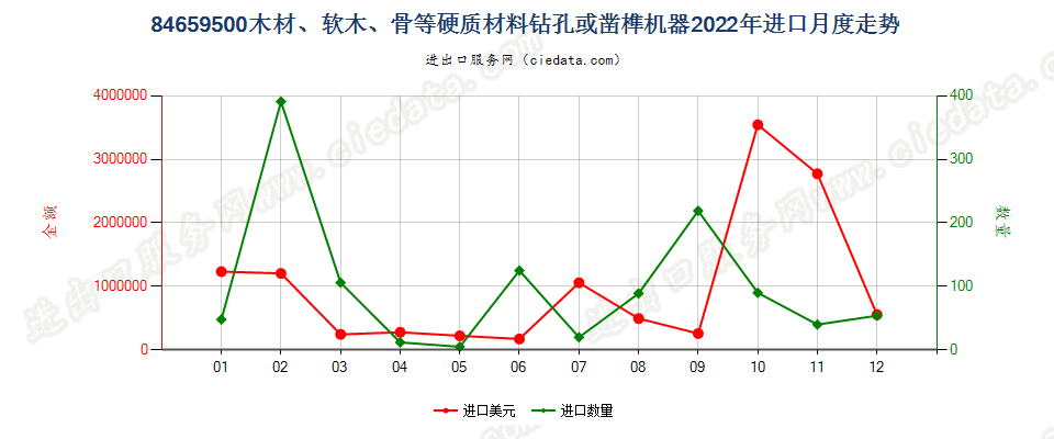 84659500木材、软木、骨等硬质材料钻孔或凿榫机器进口2022年月度走势图