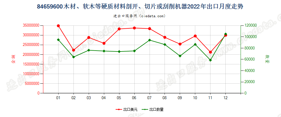 84659600木材、软木等硬质材料剖开、切片或刮削机器出口2022年月度走势图