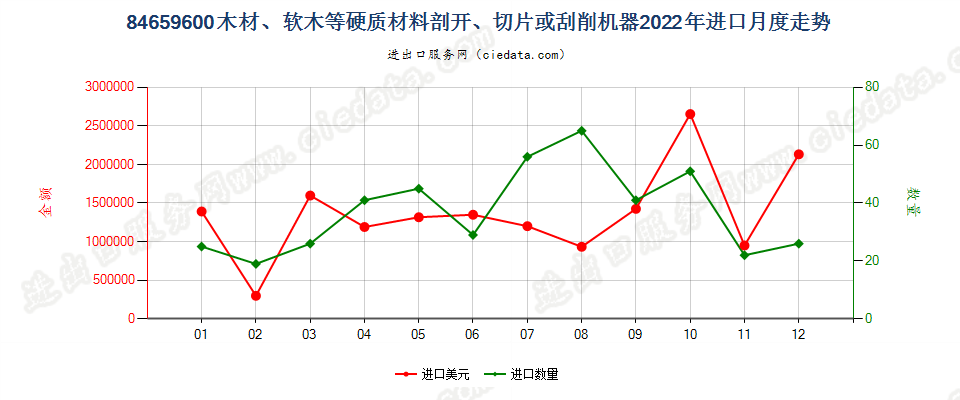 84659600木材、软木等硬质材料剖开、切片或刮削机器进口2022年月度走势图