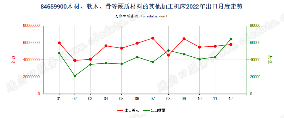 84659900木材、软木、骨等硬质材料的其他加工机床出口2022年月度走势图