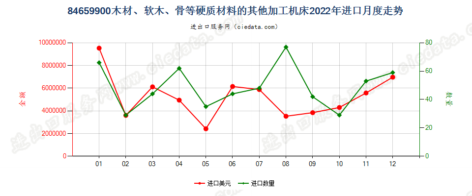 84659900木材、软木、骨等硬质材料的其他加工机床进口2022年月度走势图