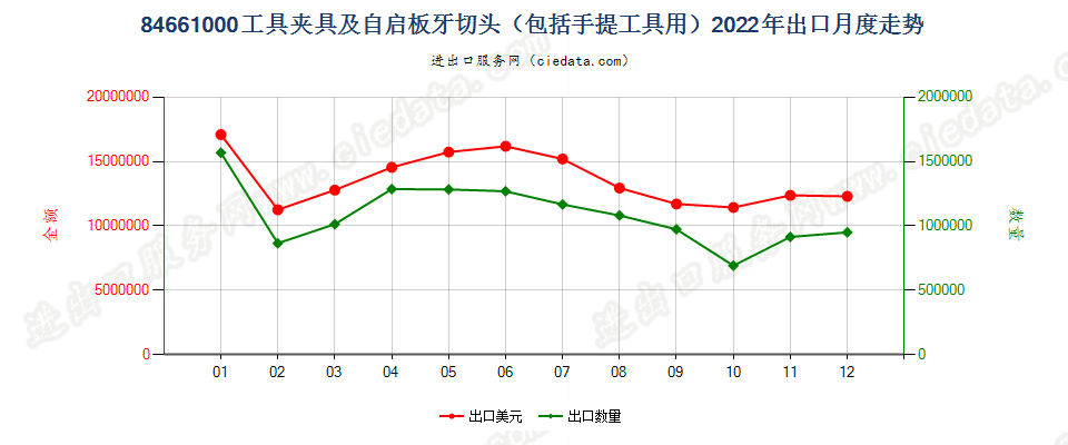 84661000工具夹具及自启板牙切头（包括手提工具用）出口2022年月度走势图