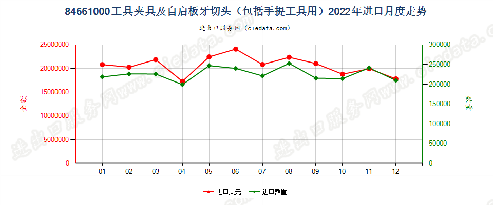 84661000工具夹具及自启板牙切头（包括手提工具用）进口2022年月度走势图