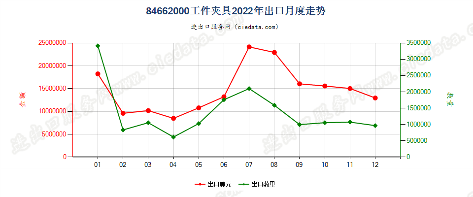 84662000工件夹具出口2022年月度走势图