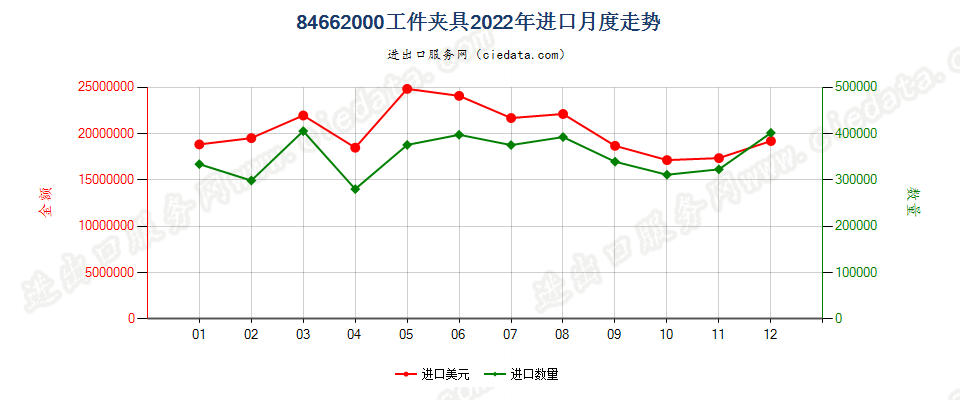 84662000工件夹具进口2022年月度走势图