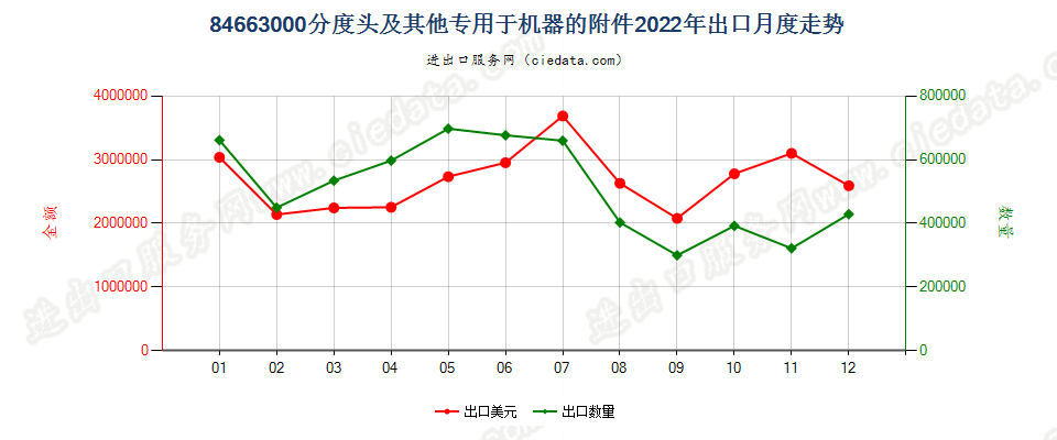 84663000分度头及其他专用于机器的附件出口2022年月度走势图