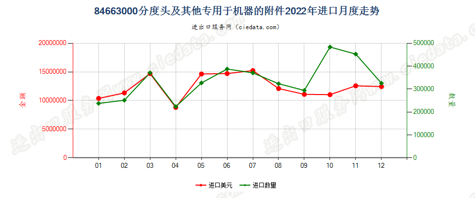 84663000分度头及其他专用于机器的附件进口2022年月度走势图