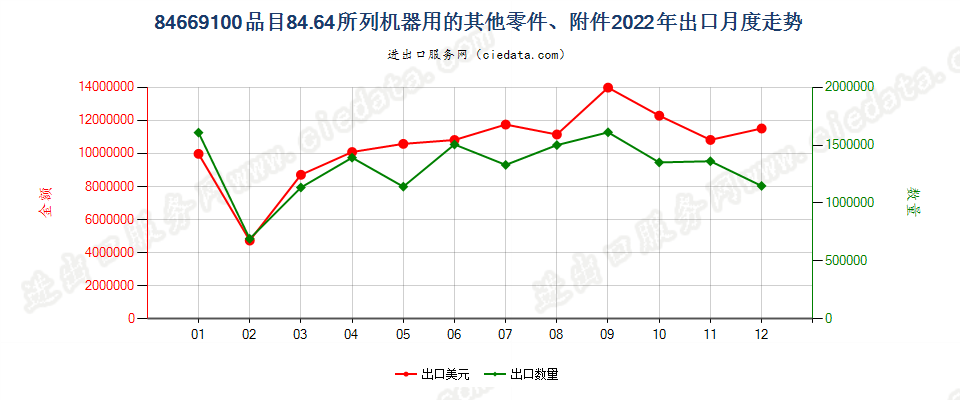 84669100品目84.64所列机器用的其他零件、附件出口2022年月度走势图