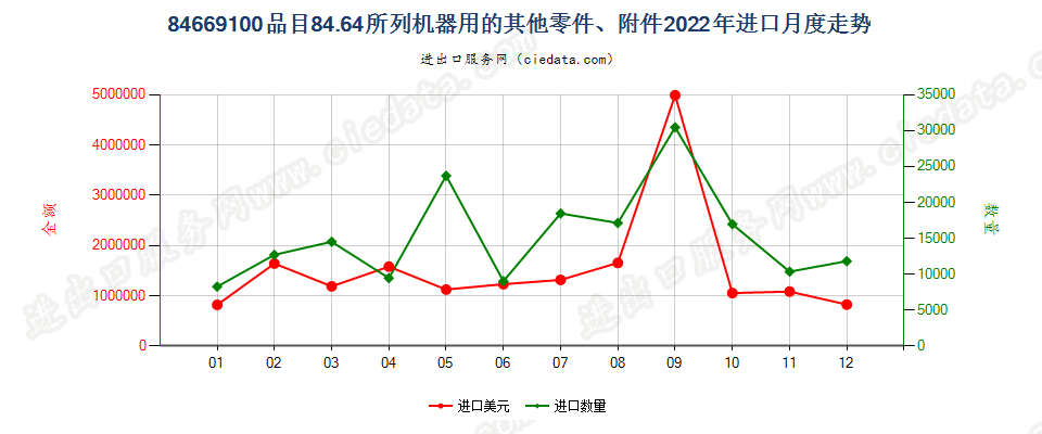 84669100品目84.64所列机器用的其他零件、附件进口2022年月度走势图