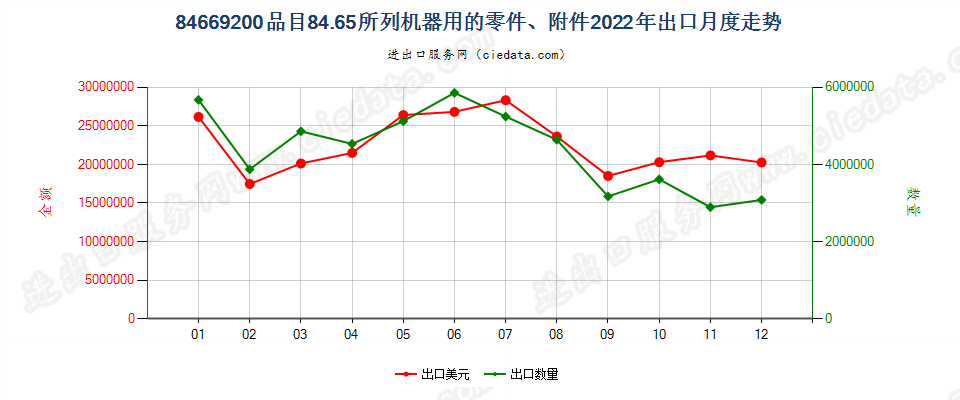 84669200品目84.65所列机器用的零件、附件出口2022年月度走势图