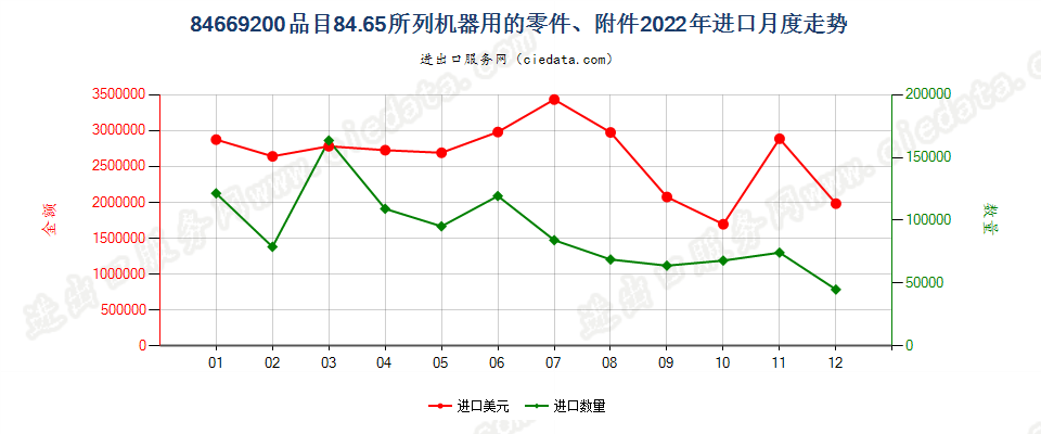 84669200品目84.65所列机器用的零件、附件进口2022年月度走势图