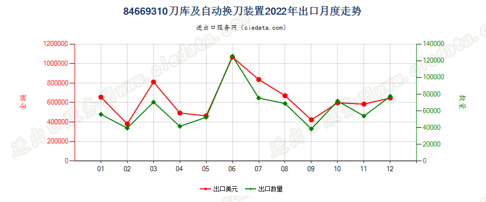 84669310刀库及自动换刀装置出口2022年月度走势图