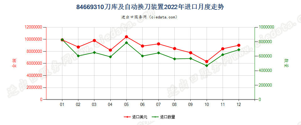 84669310刀库及自动换刀装置进口2022年月度走势图