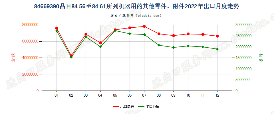 84669390品目84.56至84.61所列机器用的其他零件、附件出口2022年月度走势图