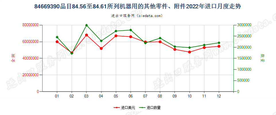 84669390品目84.56至84.61所列机器用的其他零件、附件进口2022年月度走势图