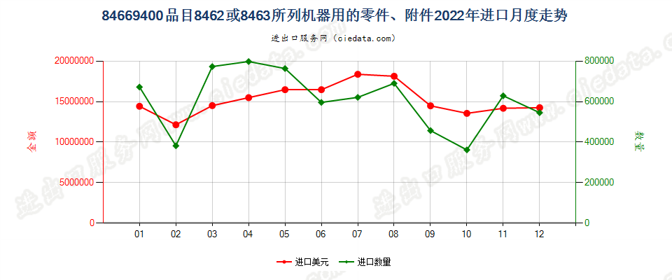 84669400品目8462或8463所列机器用的零件、附件进口2022年月度走势图