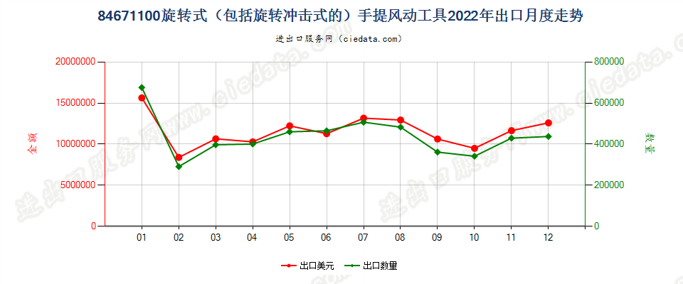 84671100旋转式（包括旋转冲击式的）手提风动工具出口2022年月度走势图