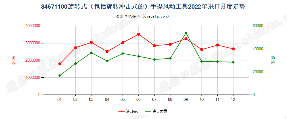 84671100旋转式（包括旋转冲击式的）手提风动工具进口2022年月度走势图