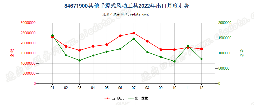 84671900其他手提式风动工具出口2022年月度走势图