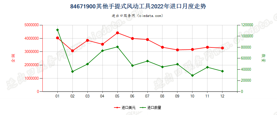 84671900其他手提式风动工具进口2022年月度走势图