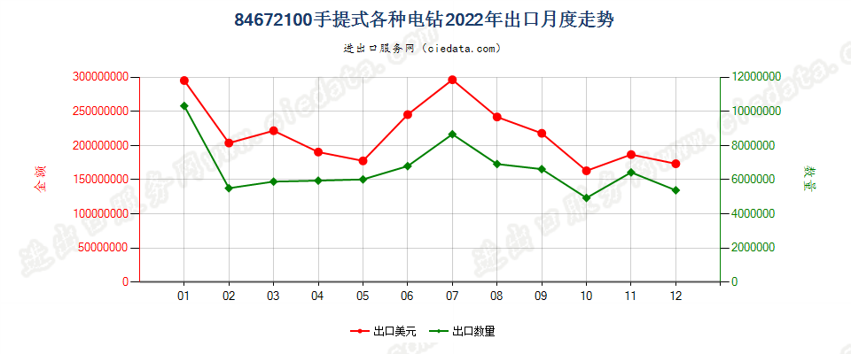 84672100手提式各种电钻出口2022年月度走势图