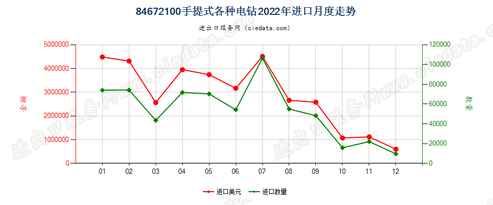 84672100手提式各种电钻进口2022年月度走势图