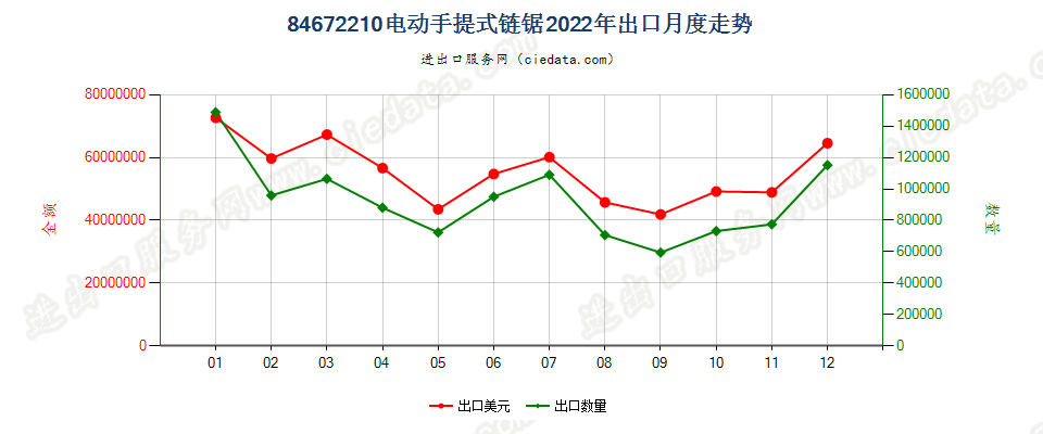 84672210电动手提式链锯出口2022年月度走势图