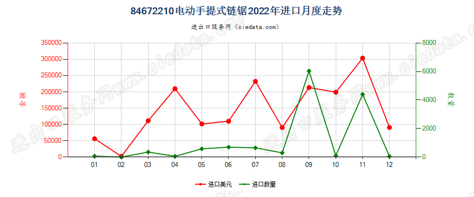 84672210电动手提式链锯进口2022年月度走势图