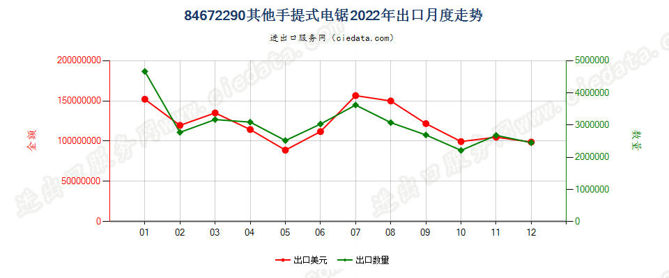 84672290其他手提式电锯出口2022年月度走势图