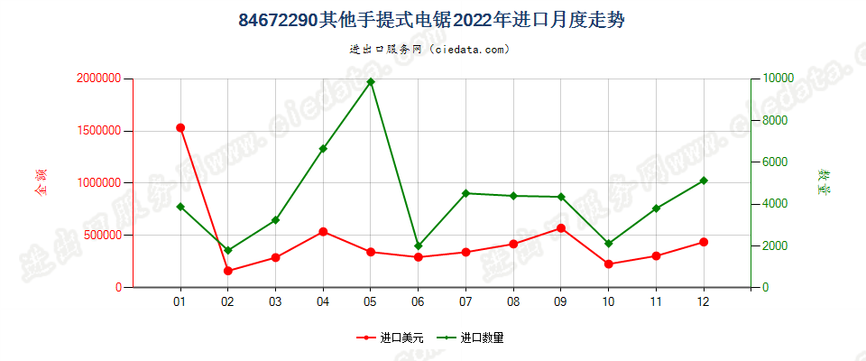 84672290其他手提式电锯进口2022年月度走势图