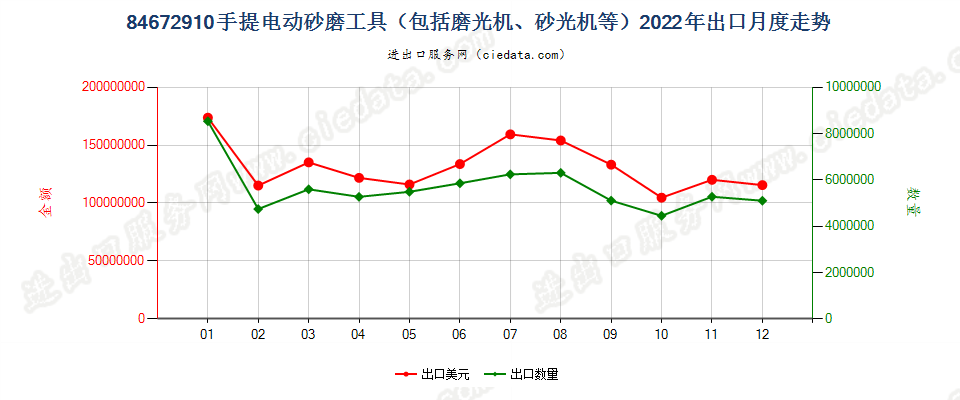 84672910手提电动砂磨工具（包括磨光机、砂光机等）出口2022年月度走势图