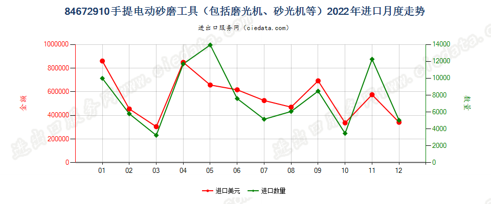 84672910手提电动砂磨工具（包括磨光机、砂光机等）进口2022年月度走势图