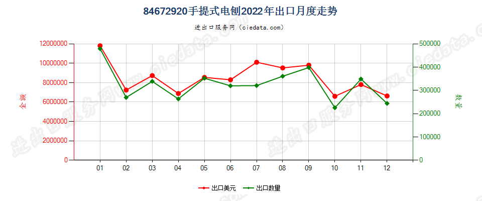 84672920手提式电刨出口2022年月度走势图