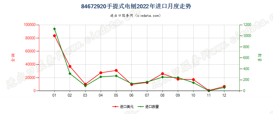 84672920手提式电刨进口2022年月度走势图