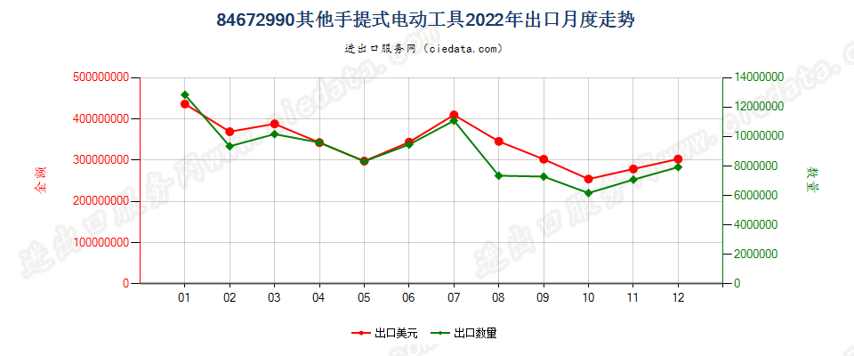 84672990其他手提式电动工具出口2022年月度走势图