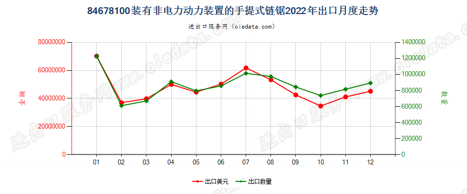 84678100装有非电力动力装置的手提式链锯出口2022年月度走势图