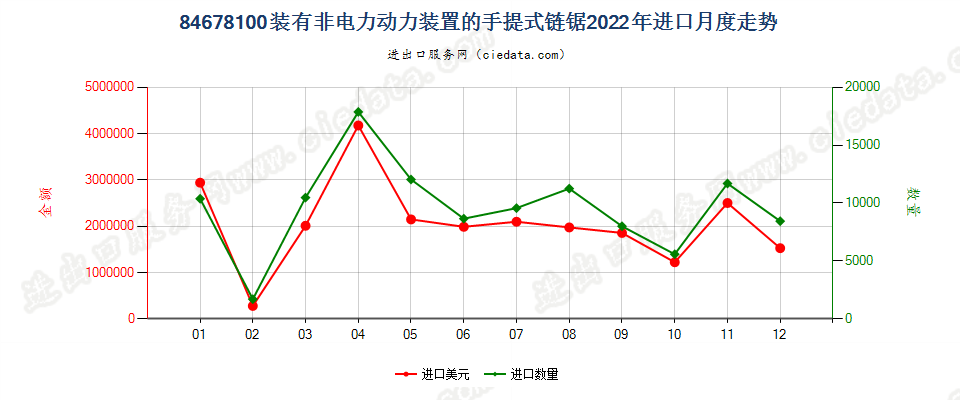 84678100装有非电力动力装置的手提式链锯进口2022年月度走势图