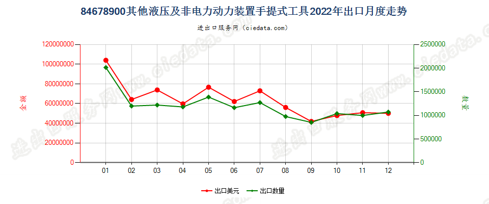 84678900其他液压及非电力动力装置手提式工具出口2022年月度走势图