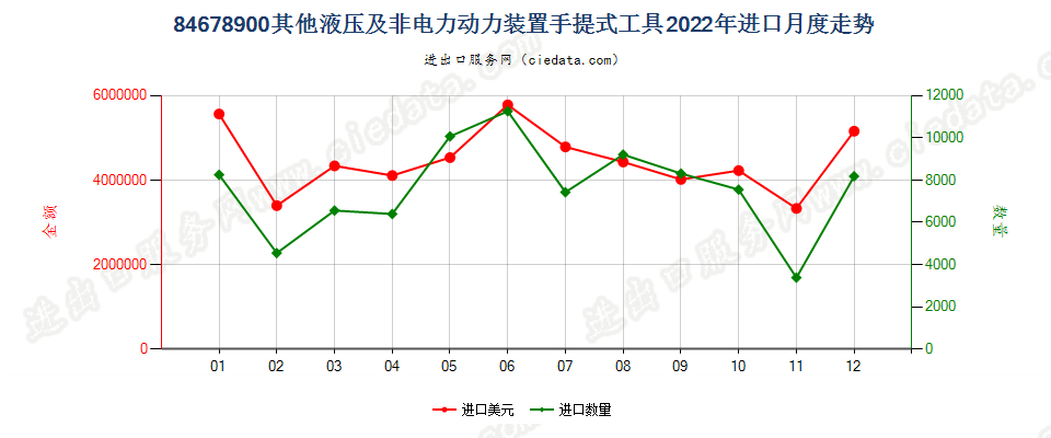 84678900其他液压及非电力动力装置手提式工具进口2022年月度走势图