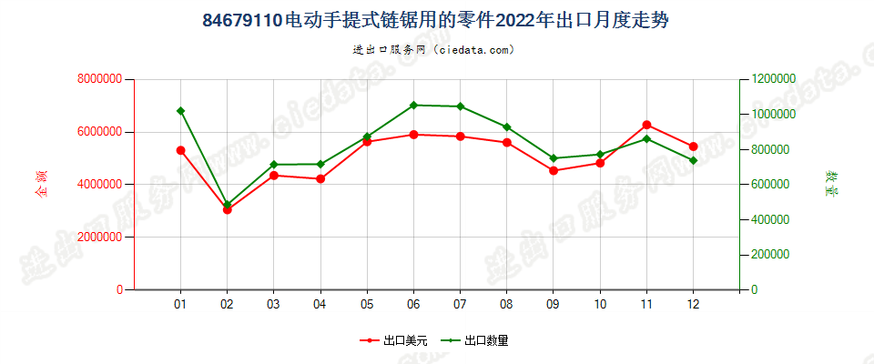 84679110电动手提式链锯用的零件出口2022年月度走势图