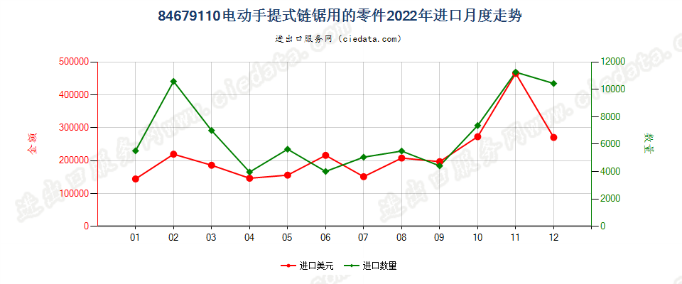 84679110电动手提式链锯用的零件进口2022年月度走势图