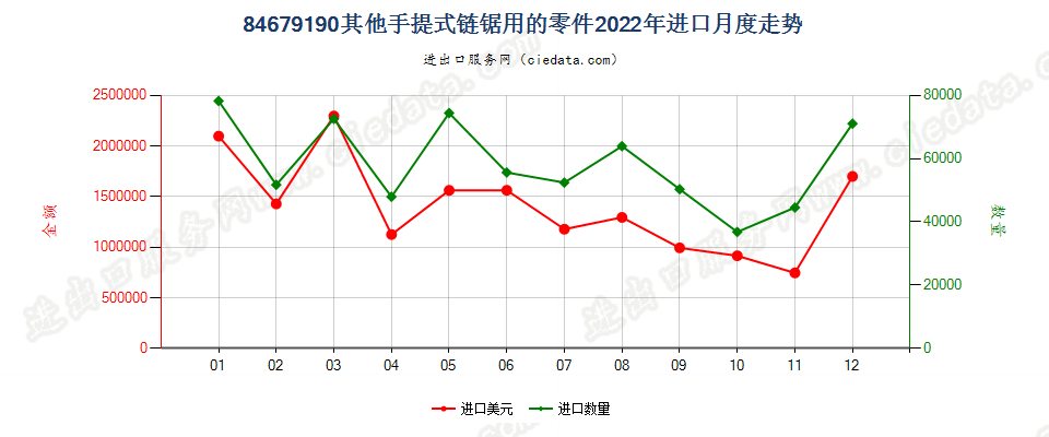 84679190其他手提式链锯用的零件进口2022年月度走势图