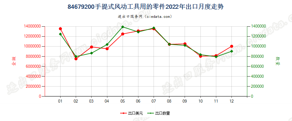 84679200手提式风动工具用的零件出口2022年月度走势图