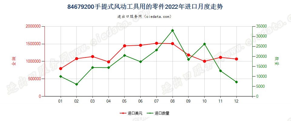 84679200手提式风动工具用的零件进口2022年月度走势图