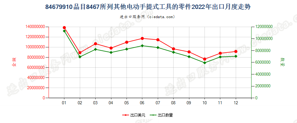 84679910品目8467所列其他电动手提式工具的零件出口2022年月度走势图